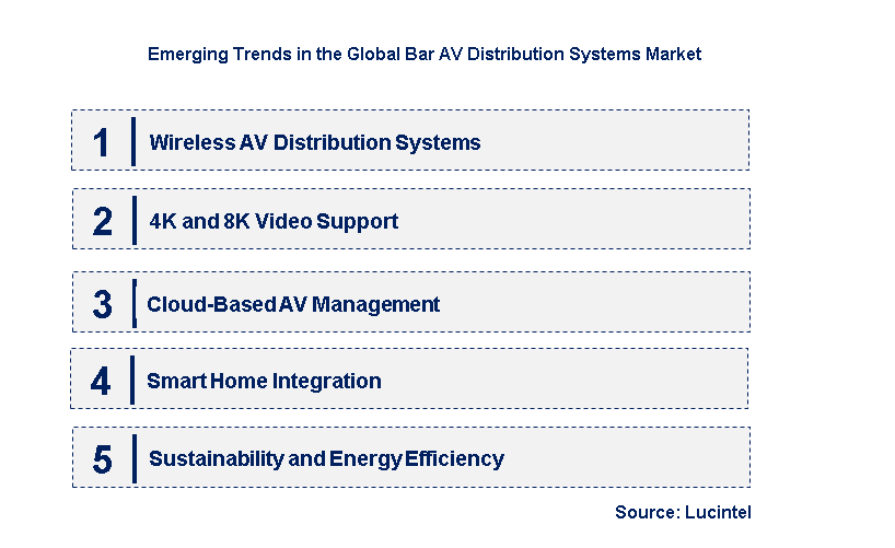 Emerging Trends in the Bar AV Distribution Systems Market